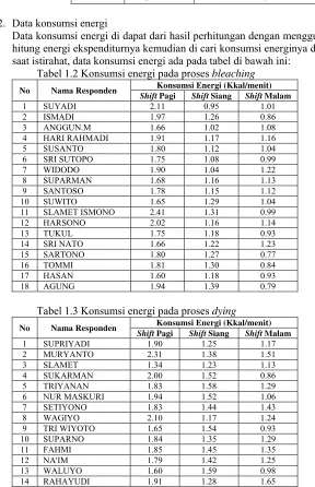 Tabel 1.3 Konsumsi energi pada proses dying 