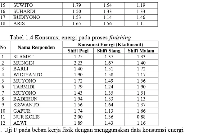 Tabel 1.4 Konsumsi energi pada proses finishing 