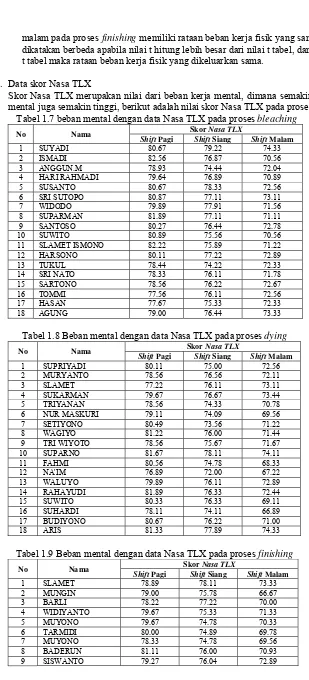 Tabel 1.8 Beban mental dengan data Nasa TLX pada proses dying 