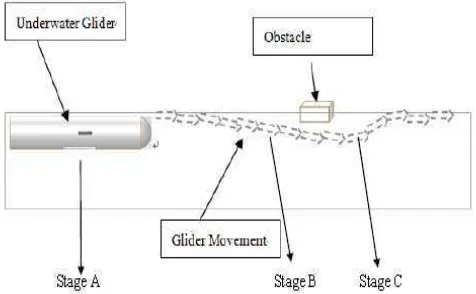 Figure 8: Obstacle avoidance by glider. 