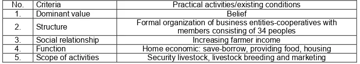 Table 2 Potential of Social Capital in Kelompok Usaha Bersama Performance  