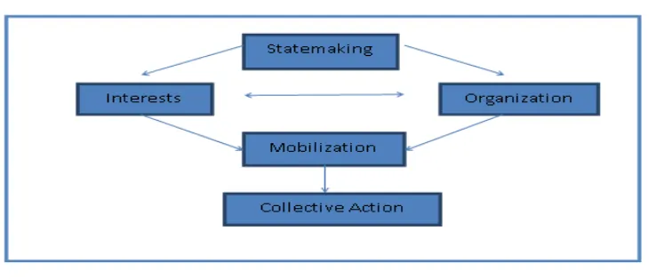 Gambar 1. Struktur Mobilisasi 