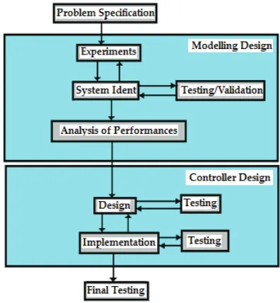 Figure 3. Methodology of project 