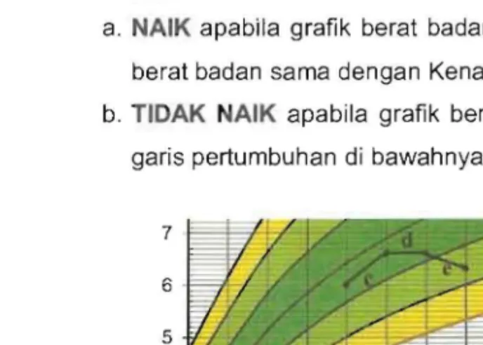 grafik berat badan < KBM «300 g) 