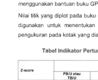 Tabel lndikator Pertumbuhan Menurut Z­Score 
