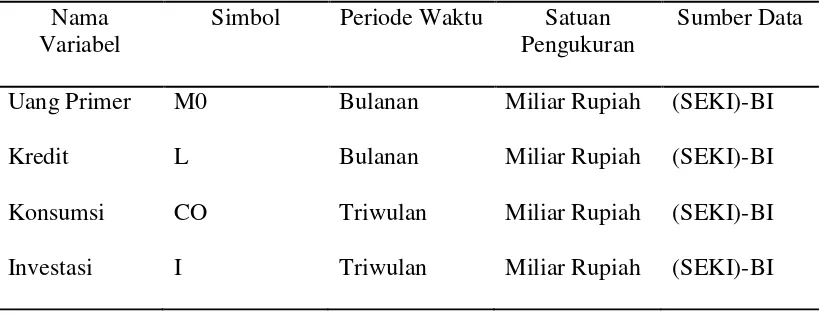 Tabel 2. Nama variabel, simbol, periode waktu, satuan pengukuran, dan sumber data pada Periode Money Base Targeting Framework