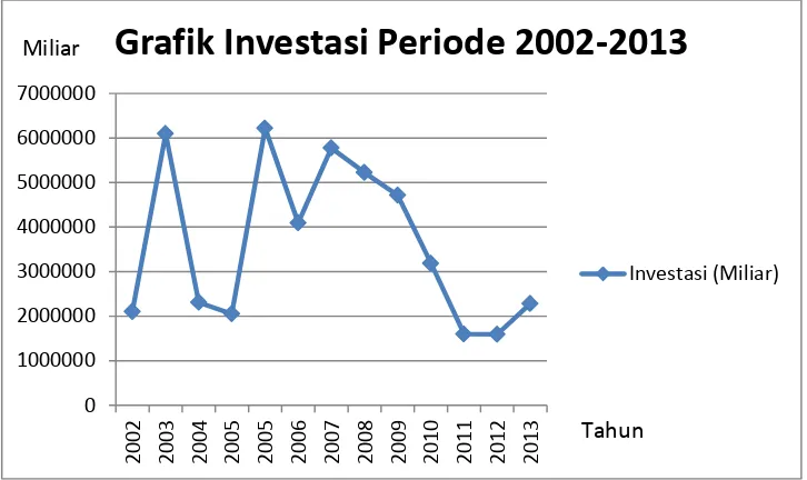 Grafik Investasi Periode 2002-2013 