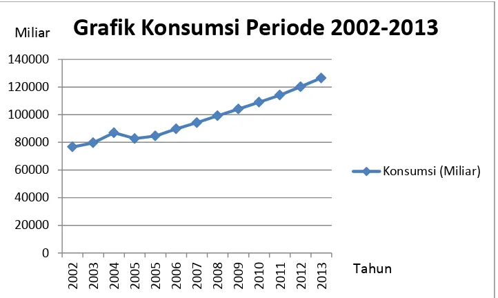 Grafik Konsumsi Periode 2002-2013 