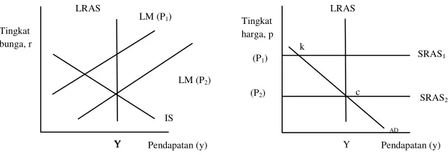 Gambar 4.  Model IS-LM : Model Penawaran Agregat dan Permintaan   Agregat dalam Jangka Pendek dan Jangka Panjang 