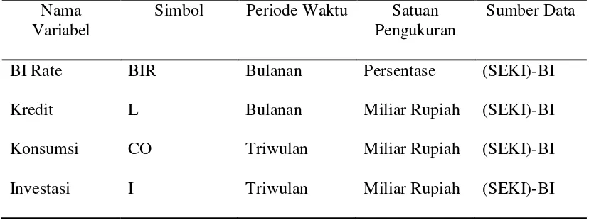 Tabel 3. Nama variabel, simbol, periode waktu, satuan pengukuran, dan sumber data pada Periode Inflation Targeting Framework