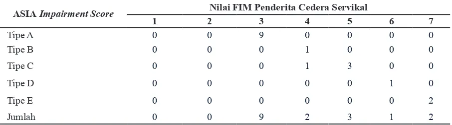 Tabel 4 Hubungan Nilai FIM Penderita Cedera Servikal dengan Abnormal Tulang Servikal