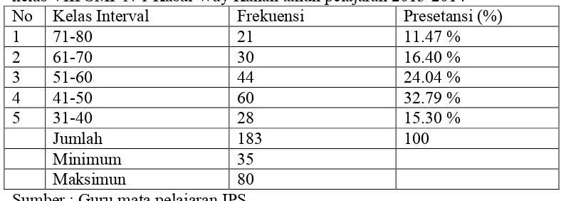 Tabel 1.1 Hasil nilai Mid Semester Mata Pelajaran IPS, semester ganjil siswa kelas VIII SMP N 1 Kasui Way Kanan tahun pelajaran 2013-2014