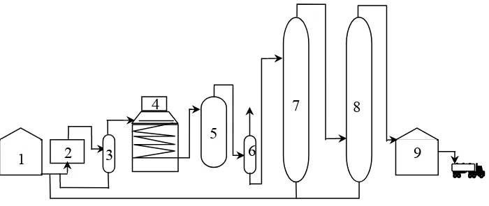 Gambar 1.2. Skema sederhana proses pembuatan Metil Etil Keton (MEK) 