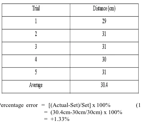 Table 2 shows the result of drag force and lift force from simulation. The minimum drag force is suitable for submerge 