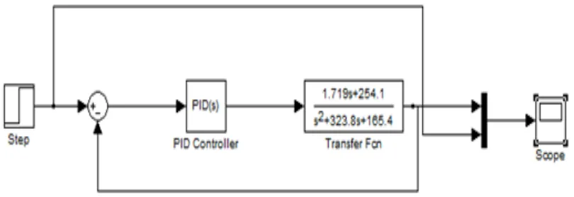 Figure 5: Simulink for Model of WTS using PID Controller 