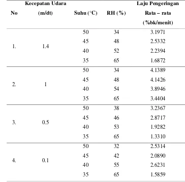 Tabel 6. Laju pengeringan rata-rata buah mahkota dewa pada berbagai tingkat suhu dengan berbagai kecepatan udara  