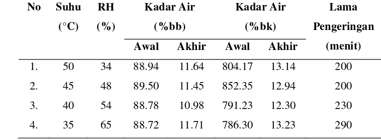 Tabel 3. Kadar air awal (M0) dan kadar air akhir buah mahkota dewa pada berbagai tingkat suhu dengan kecepatan udara pengering 1 m/dt 