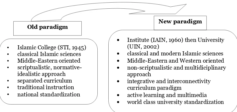 Figure 1: Shifting Paradigm of Islamic Higher Education in Indonesia 