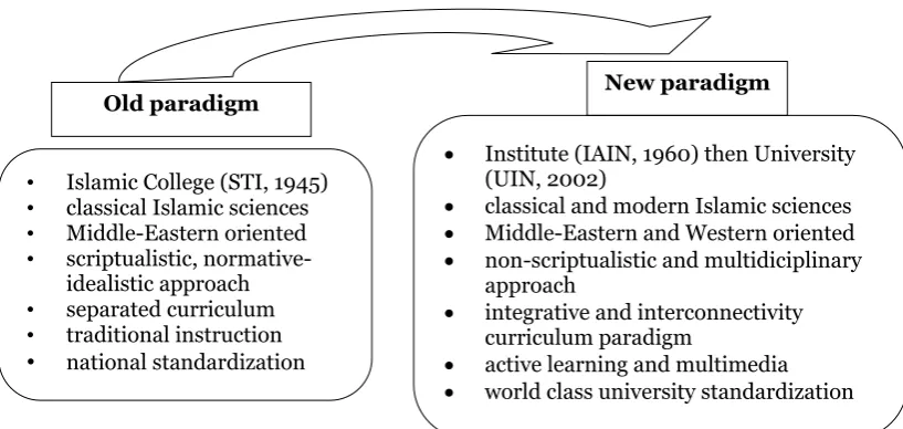 Figure 1: Shifting Paradigm of Islamic Higher Education in Indonesia 