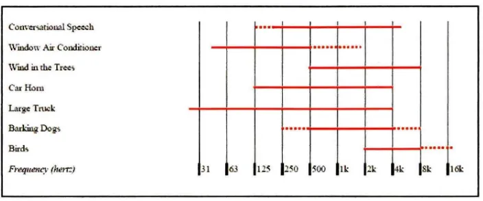 Figure 1 : Frequency range of typical sound source [2] 
