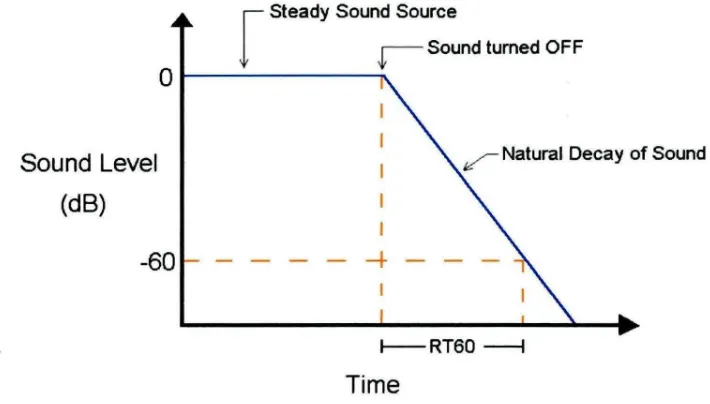 Figure 5: space-averaged sound energy density in an enclosure to decrease by 60 The diagram of RT60 where T is defined as the duration required for the dB after the source emission has stopped [ l l]