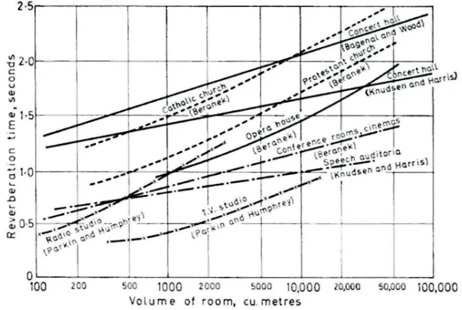 Figure 6: The variation of optimum reverberation time with volume [ 19] 