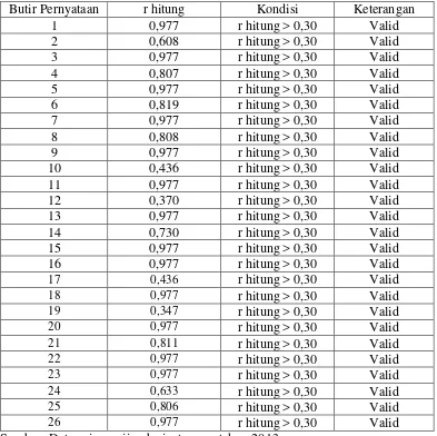 Tabel 3.7 Hasil uji validitas variabel kepemimpinan Kepala Sekolah 