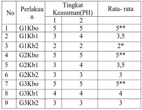 Tabel 4.2 hasil uji tingkat keasama (pH) yoghurt umbi ganyong 