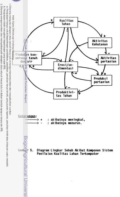 Gambar 5. Diagram Lingkar Sebab Akibat Kontponen Sistem 