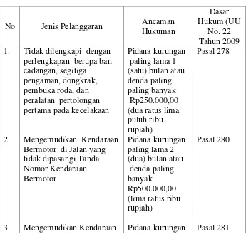 Tabel 2.1 Daftar Ketentuan Pidana Denda Tilang