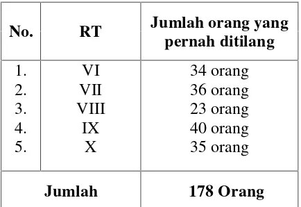 Tabel 3.1 Jumlah orang yang pernah ditilang di Dusun II Desa