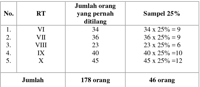 Tabel 3.2 Data Jumlah sampel pada masing-masing RT di Dusun IIDesa Bumisari