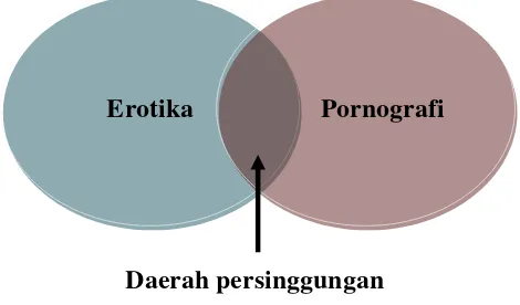 Gambar di atas menunjukkan bahwa antara erotika dan pornografi 