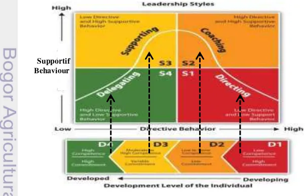 Gambar 1 Model Kepemimpinan Situasional 