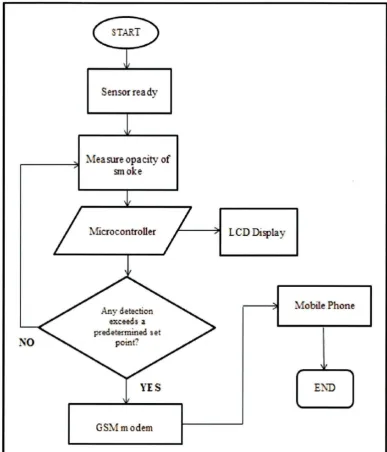 Figure 1.2: Flowchart of project 