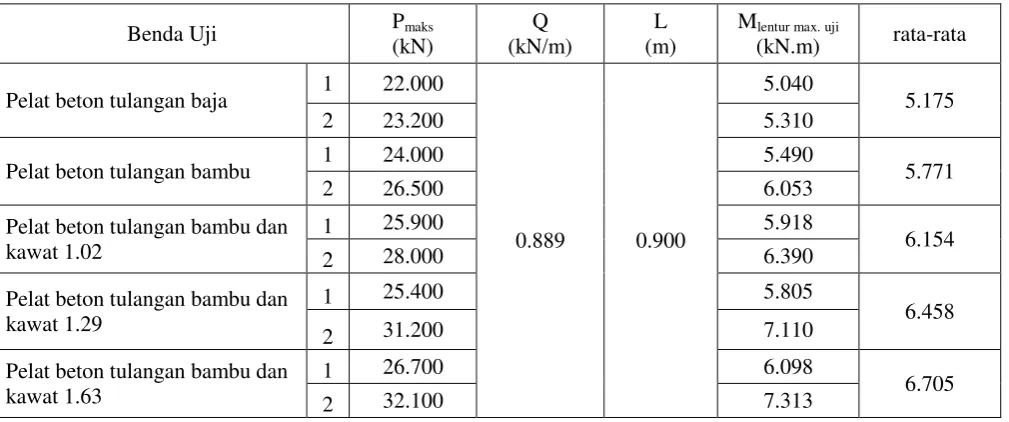 Tabel 1. Kuat lentur maksimal (Mlentur max.) pelat beton 