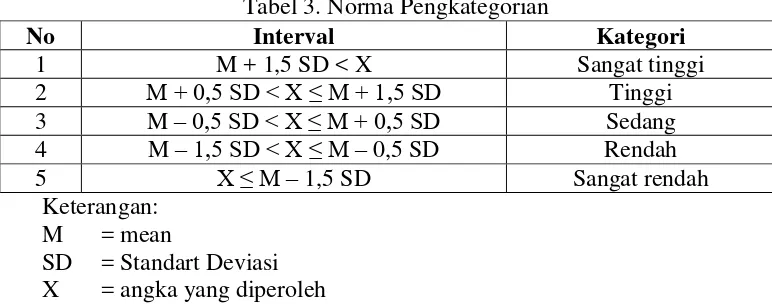 Tabel 3. Norma Pengkategorian 