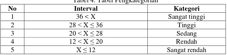 Tabel 4. Tabel Pengkategorian 