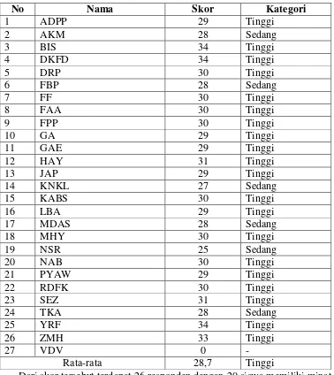 Tabel 6. Perolehan Skor Skala Psikologi Minat Belajar Bahasa Jawa Siswa Siklus I 