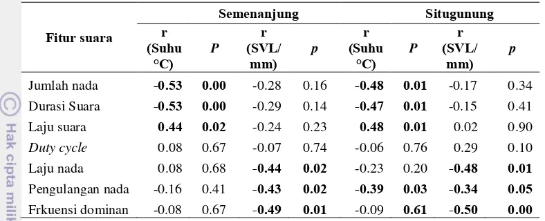 Tabel 3 Koefisien korelasi Pearson’s product-moment (r) 7 fitur suara terhadap suhu udara dan ukuran tubuh di kedua lokasi Situgunung (n = 320 suara) dan Ujung Kulon (n=280 suara) pada selang kepercayaan 95%