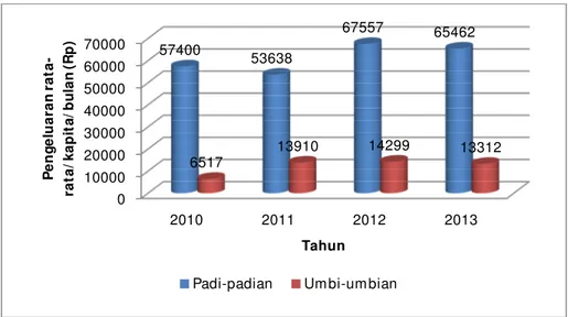 Gambar 1 Pengeluaran rata-rata perkapita per bulan masyarakat Kota  Ambon untuk bahan pangan padi-padian dan umbi-umbian  Sumber: BPS-Kota Ambon 2012; 2014 