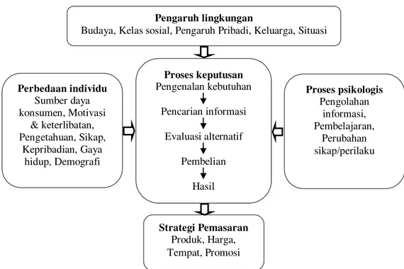 Gambar 3 Model pengambilan keputusan pembelian konsumen dan faktor- faktor-faktor yang mempengaruhinya 