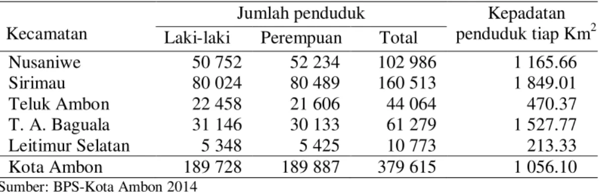 Tabel 7  Jumlah penduduk dan kepadatan penduduk dirinci per kecamatan di Kota  Ambon Tahun 2013 