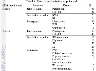 Tabel 4  Karakteristik wisatawan potensial 