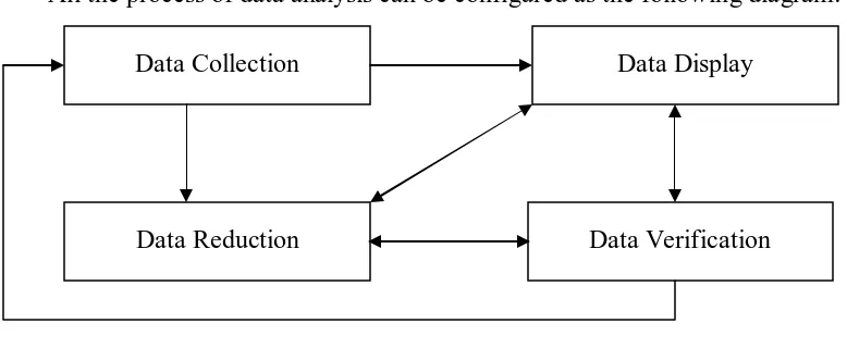 Fig. 1 Analysis Interactive Model (Source: Miles dan Huberman, 1992: 20) 