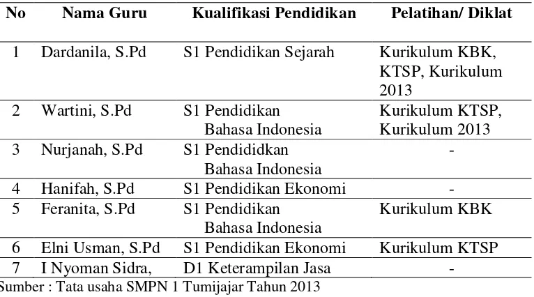 Tabel 1.3 Daftar Guru IPS di SMP Negeri 1 Tumijajar 