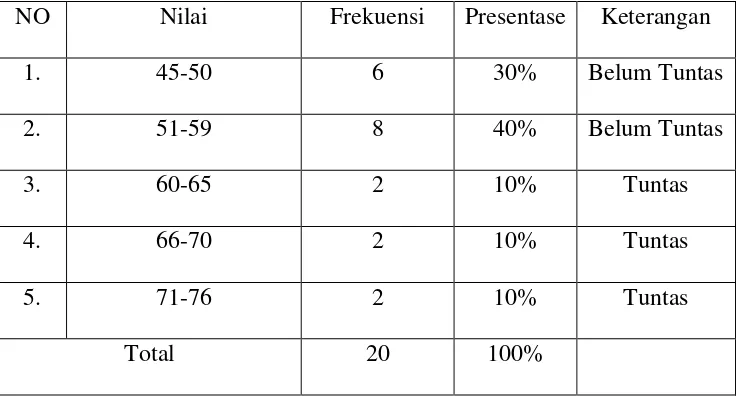 Tabel 1. Distribusi Nilai Sains Kelas IV SDN Bernung Semester I             Tahun Pelajaran 2012-2013  