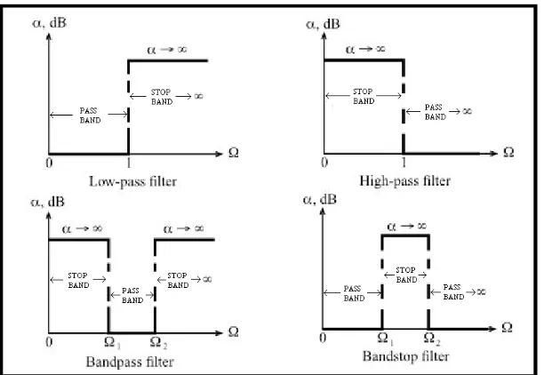 Figure 2.1(b):Four Common Type of Filter Characteristic [4] 