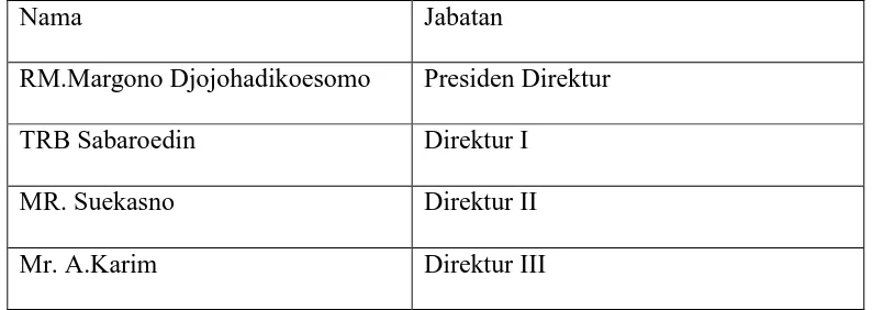 Tabel 1.2  Susunan Kepengurusan Bank XXXX Pertama Kali 