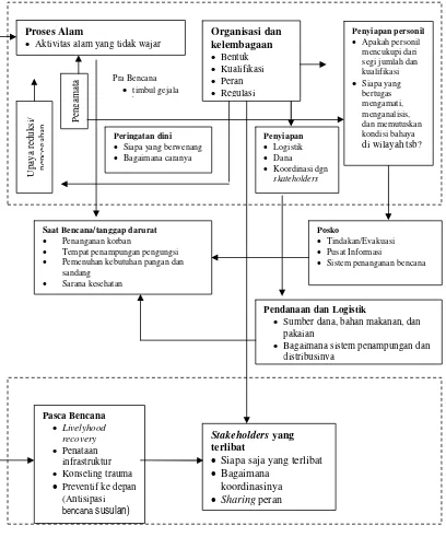 Evaluasi Penanggulangan Bencana Di Indonesia (Lesson Learned 2006-2007)